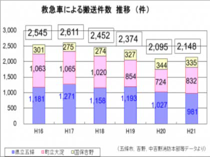 公立3病院の救急車搬送件数のグラフ